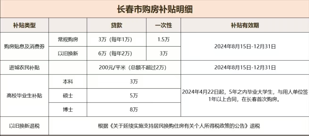 长春购房补贴截止倒计时1个月！这些购房补贴你都了解吗？