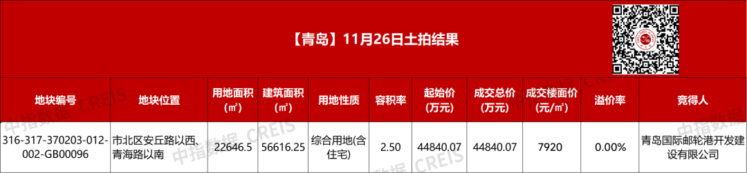 山东港口集团4.48亿元竞得青岛市北区涉宅地块，成交楼面价7920元/㎡