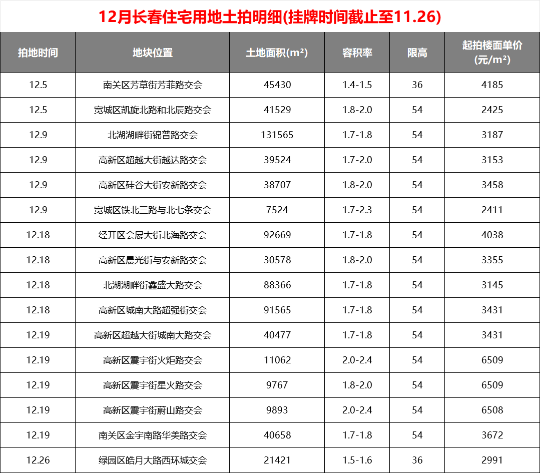 绿园又有新地挂牌！12月长春已有16宗74万平住宅用地待拍！