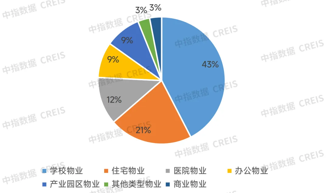 代建合伙人计划又扩容 | 10月代建月报