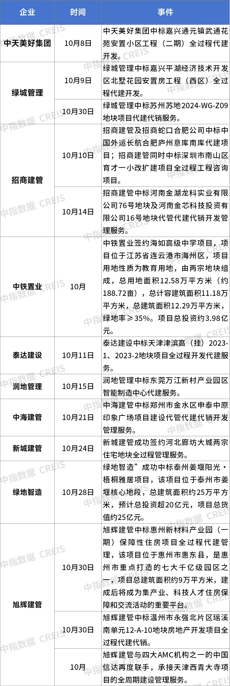 代建合伙人计划又扩容 | 10月代建月报