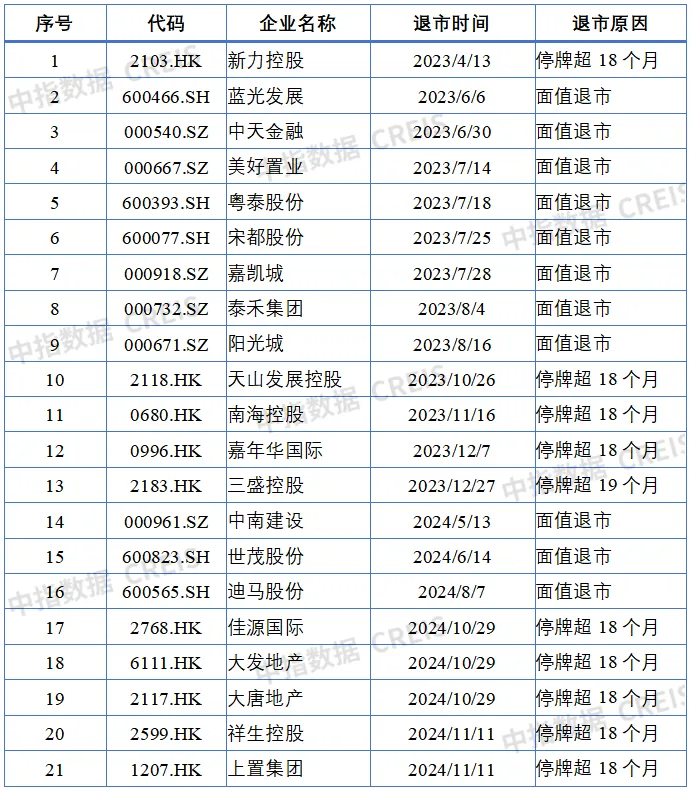 上市房企迎退市潮，可能退市的还有谁？