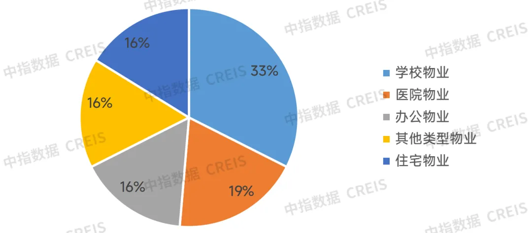 代建合伙人计划又扩容 | 10月代建月报