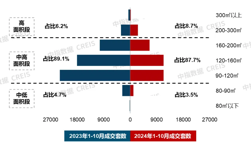 全国30城住宅产品成交结构特征：26城120平以上产品成交占比提升