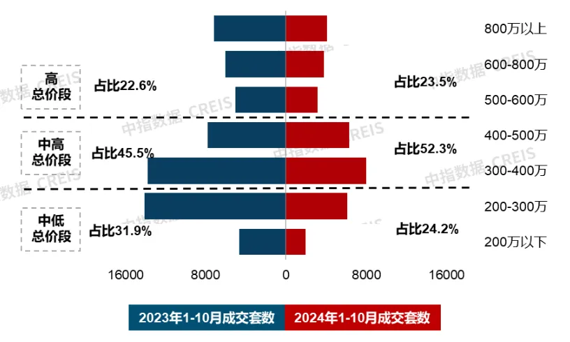 全国30城住宅产品成交结构特征：26城120平以上产品成交占比提升