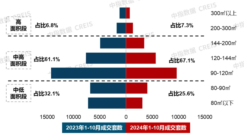 全国30城住宅产品成交结构特征：26城120平以上产品成交占比提升