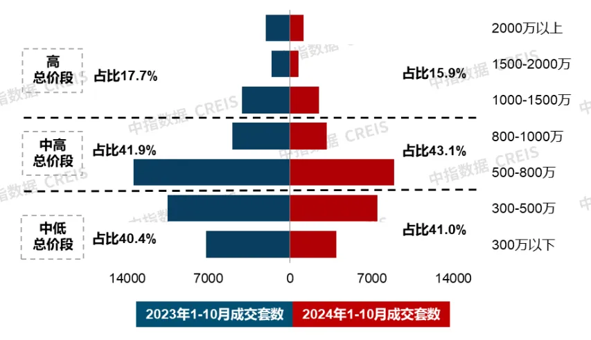 全国30城住宅产品成交结构特征：26城120平以上产品成交占比提升