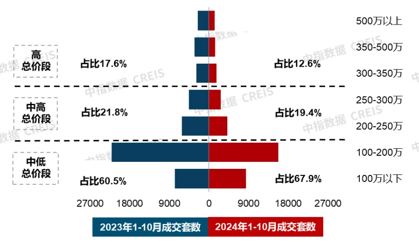 全国30城住宅产品成交结构特征：26城120平以上产品成交占比提升