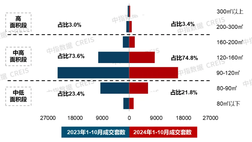 全国30城住宅产品成交结构特征：26城120平以上产品成交占比提升