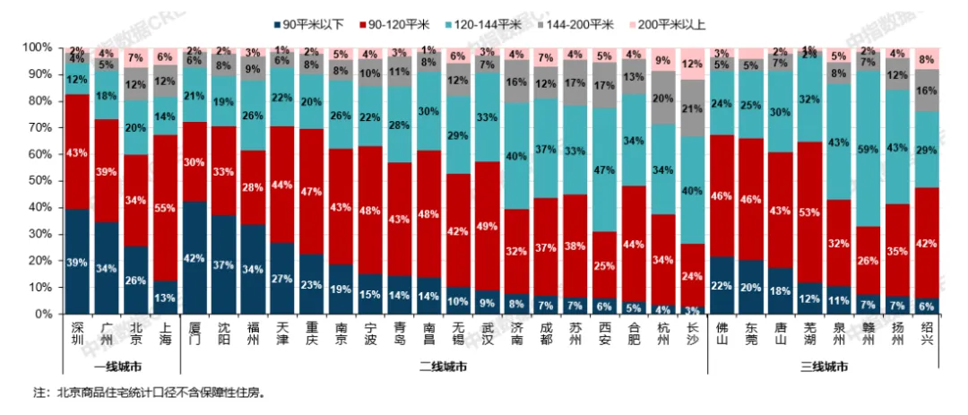 全国30城住宅产品成交结构特征：26城120平以上产品成交占比提升