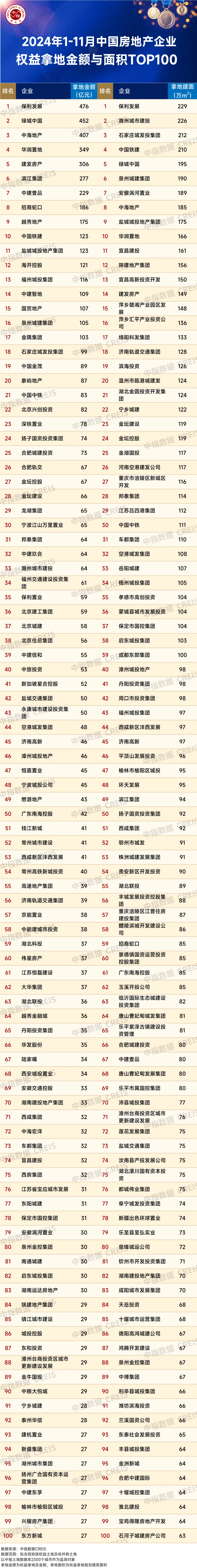 2024年1-11月全国房地产企业拿地TOP100排行榜