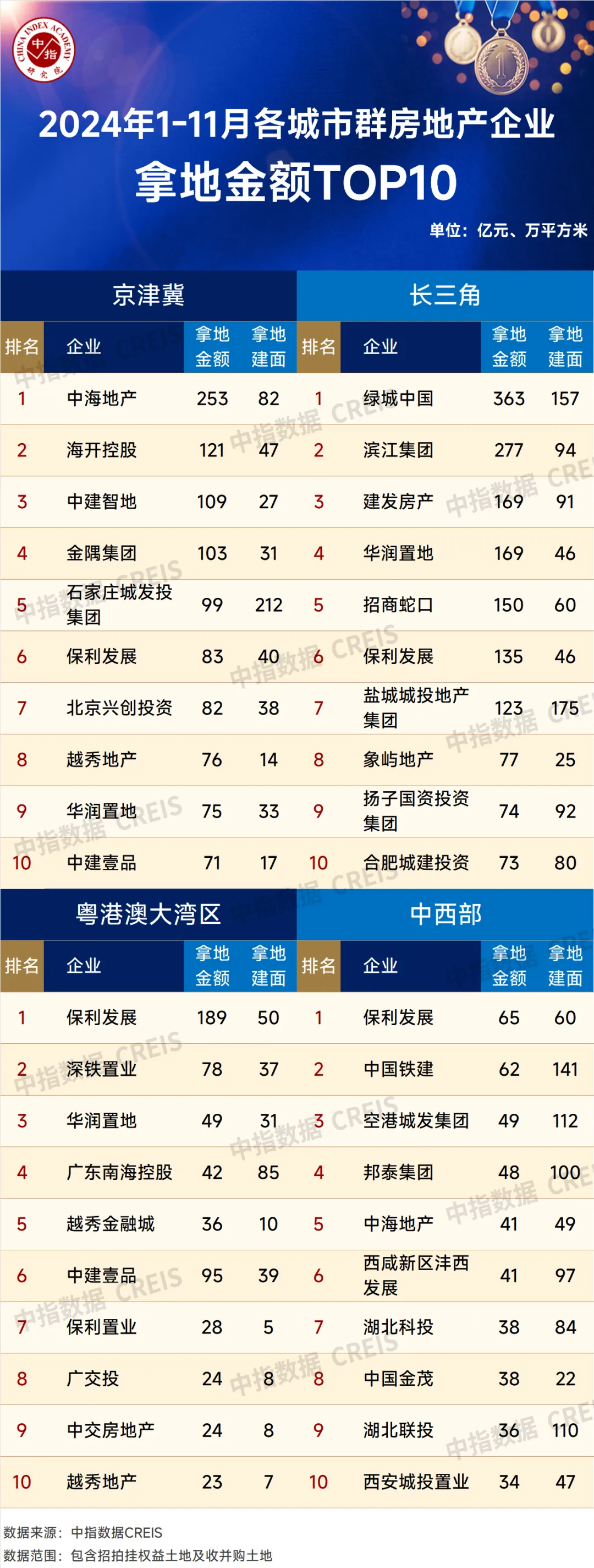 2024年1-11月全国房地产企业拿地TOP100排行榜