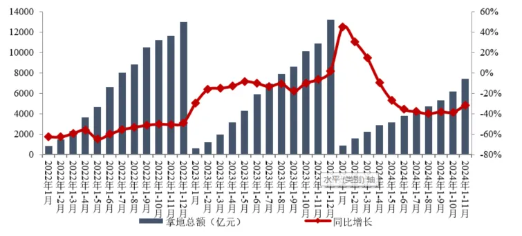 2024年1-11月全国房地产企业拿地TOP100排行榜