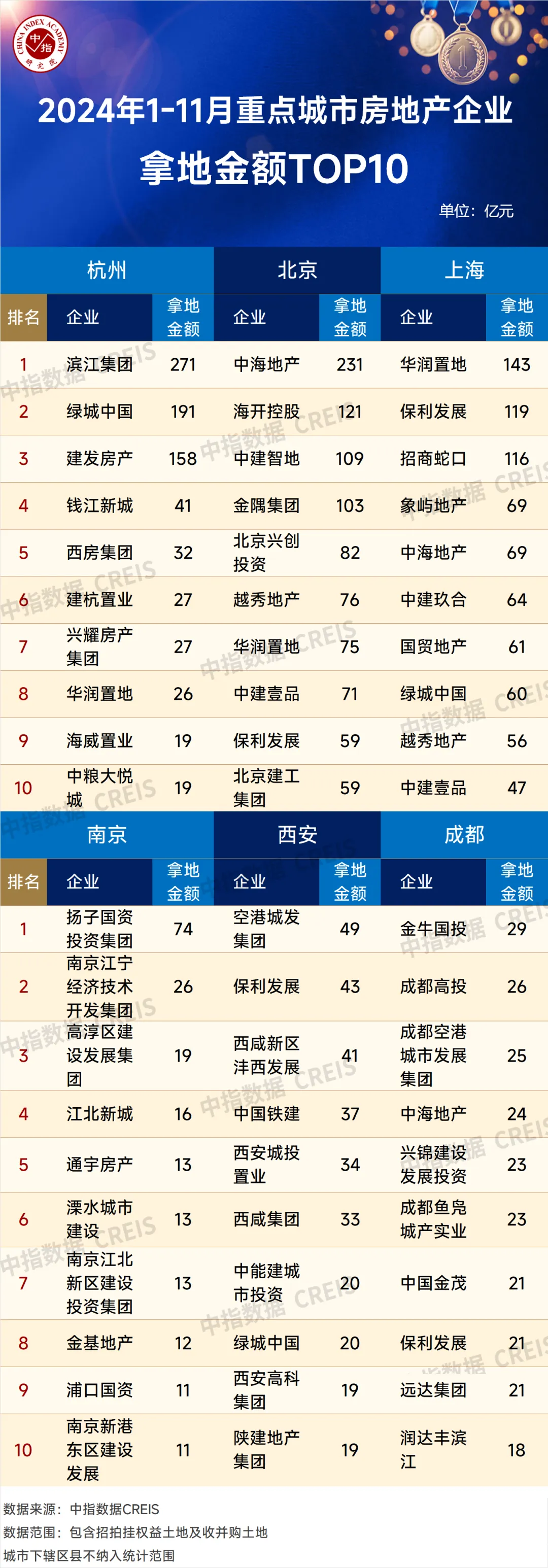 2024年1-11月全国房地产企业拿地TOP100排行榜