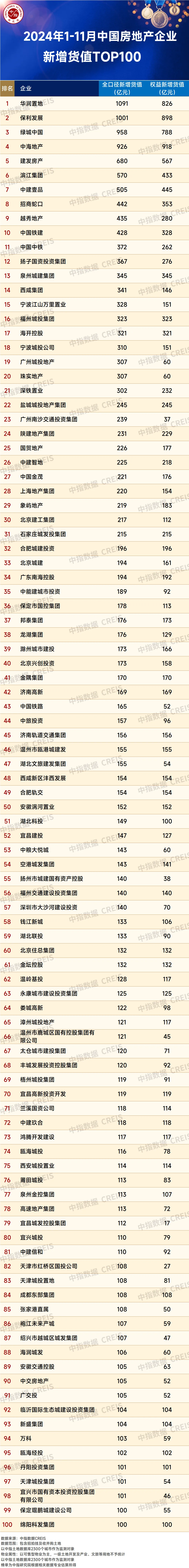 2024年1-11月全国房地产企业拿地TOP100排行榜