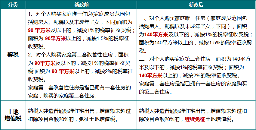 重庆楼市再迎利好！取消普宅标准、公积金政策优化，有望带动短期市场活跃度延续