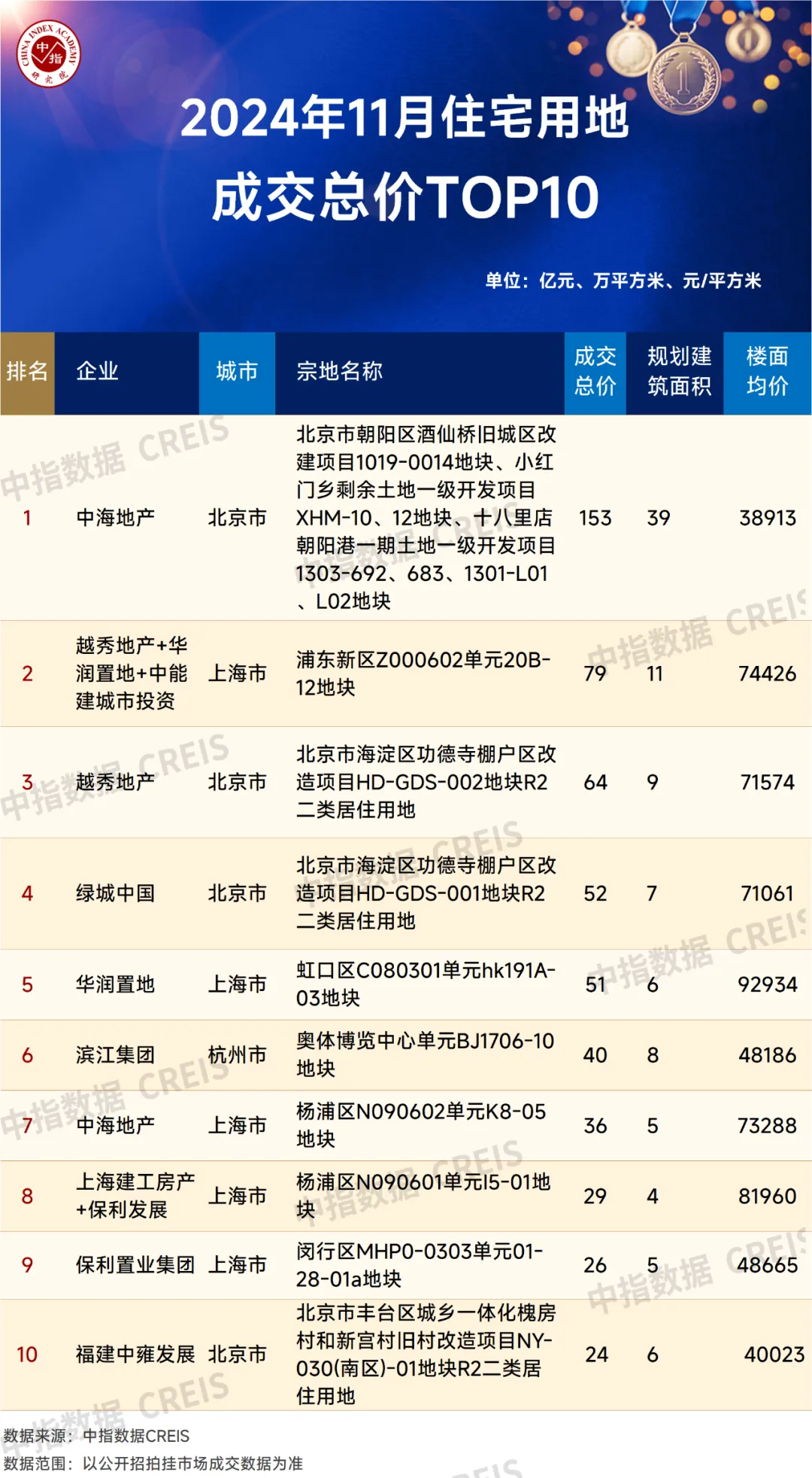 2024年1-11月全国房地产企业拿地TOP100排行榜