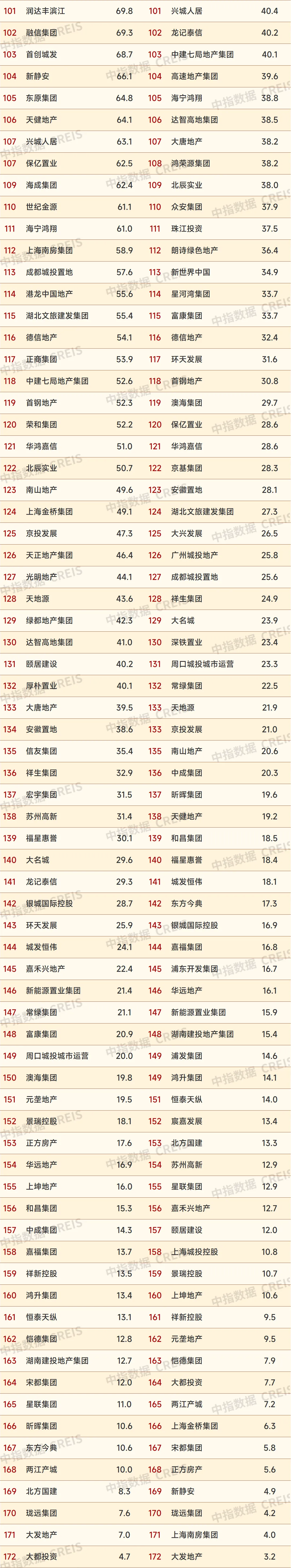 2024年1-11月中国房地产企业销售业绩排行榜