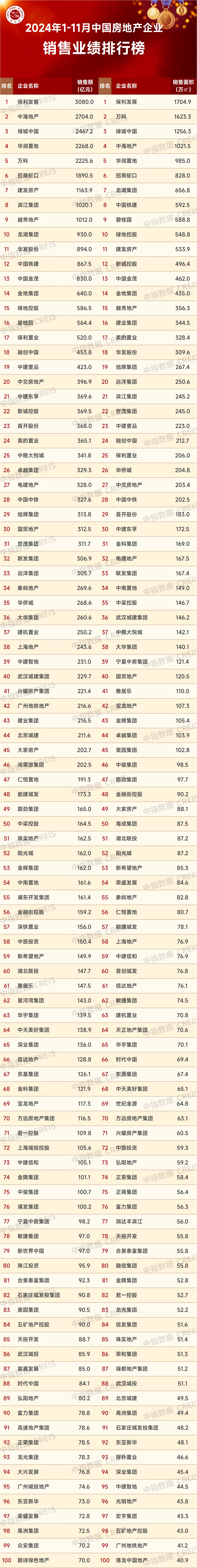 2024年1-11月中国房地产企业销售业绩排行榜