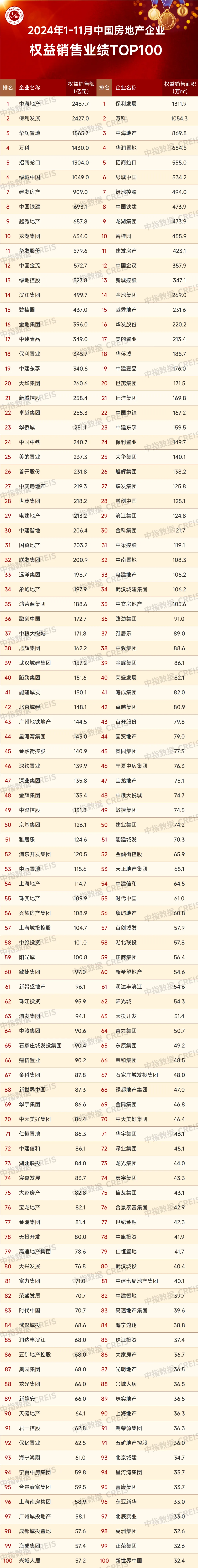 2024年1-11月中国房地产企业销售业绩排行榜