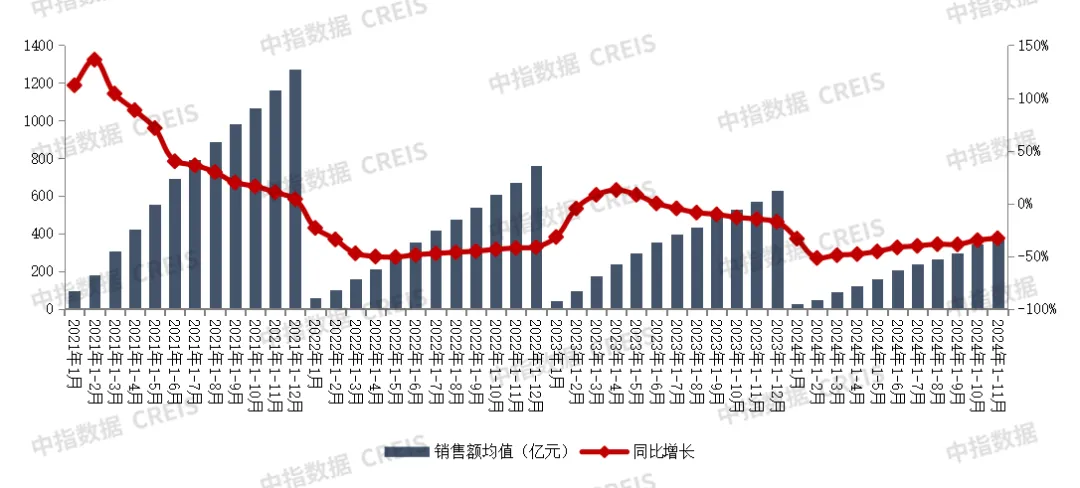 2024年1-11月中国房地产企业销售业绩排行榜