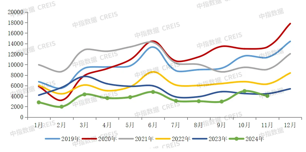 2024年1-11月中国房地产企业销售业绩排行榜