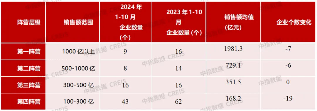 2024年1-11月中国房地产企业销售业绩排行榜