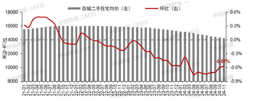 楼市回稳信号强烈！11月4城二手房价格环比止跌转涨