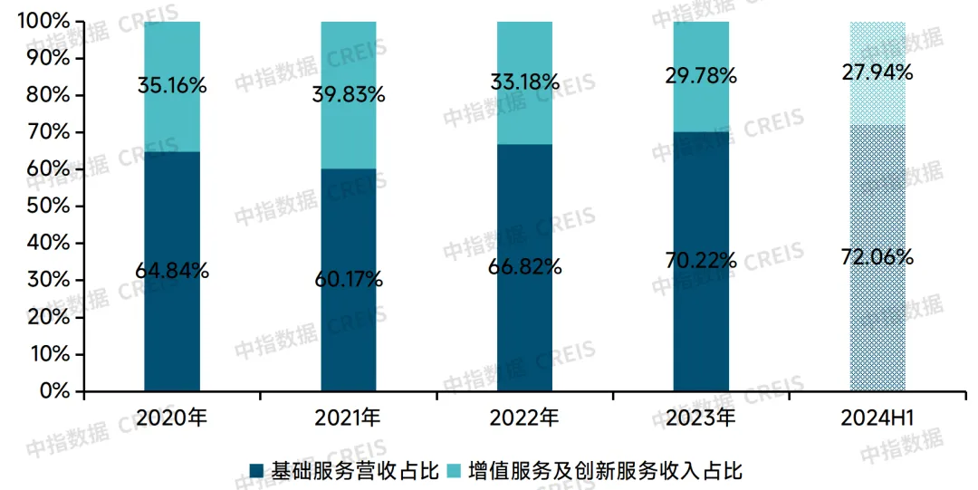 2024中国物业管理行业总结&2025展望