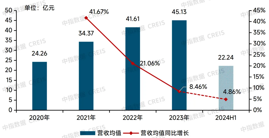 2024中国物业管理行业总结&2025展望