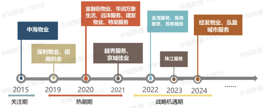 2024中国物业管理行业总结&2025展望