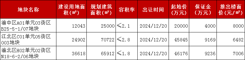 重庆楼市利好持续加码，新房活跃度明显提升