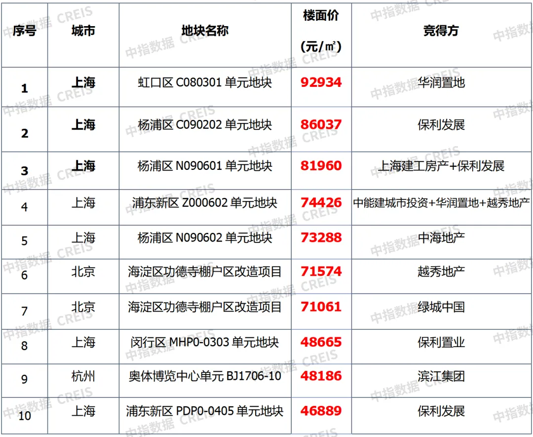 早八点丨11月房地产销售继续回升，京沪土地出让金均超300亿元