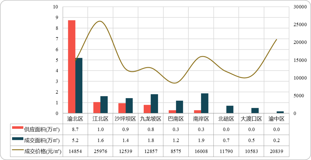 重庆楼市利好持续加码，新房活跃度明显提升