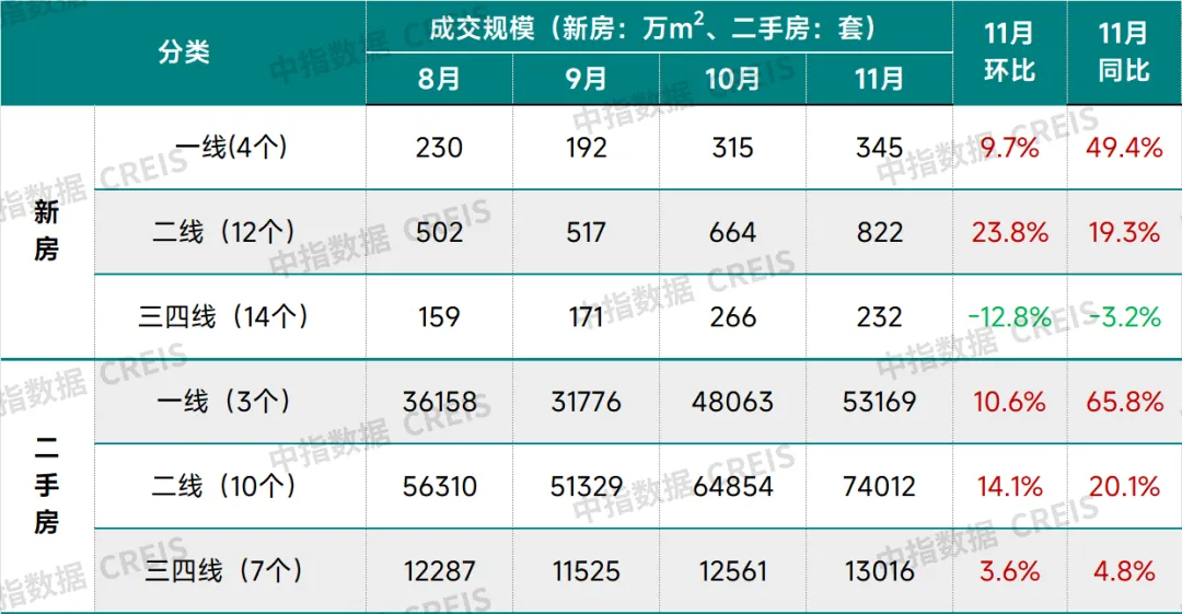 早八点丨11月房地产销售继续回升，京沪土地出让金均超300亿元