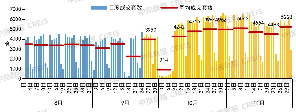 楼市回稳信号强烈！11月4城二手房价格环比止跌转涨