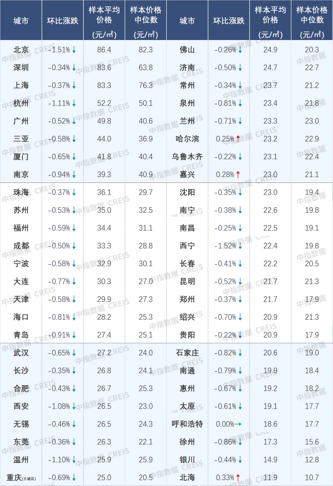 楼市回稳信号强烈！11月4城二手房价格环比止跌转涨