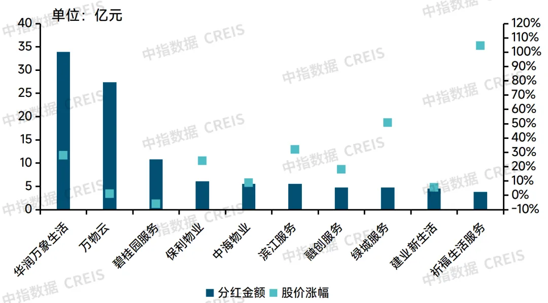 2024中国物业管理行业总结&2025展望