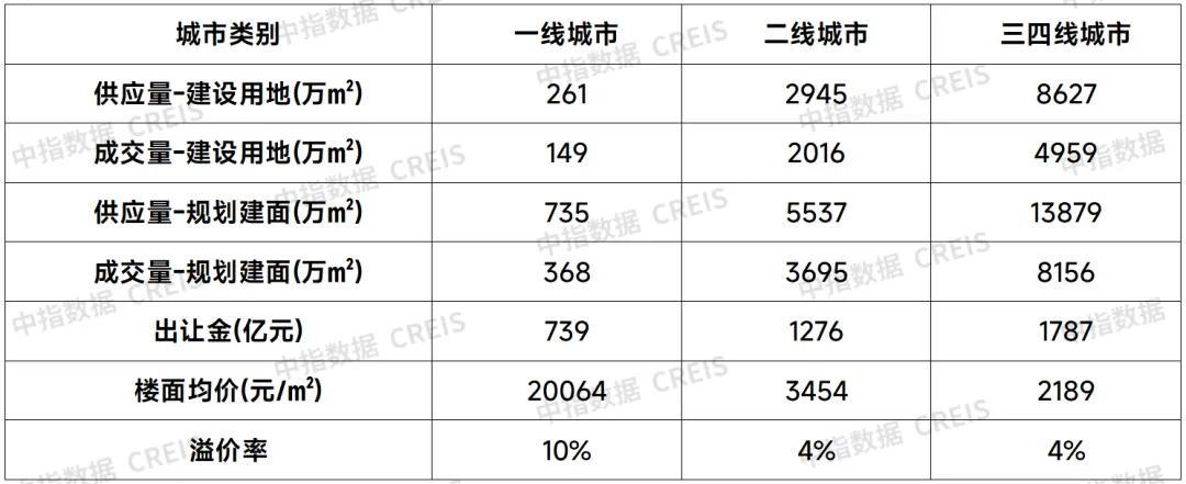 早八点丨11月房地产销售继续回升，京沪土地出让金均超300亿元