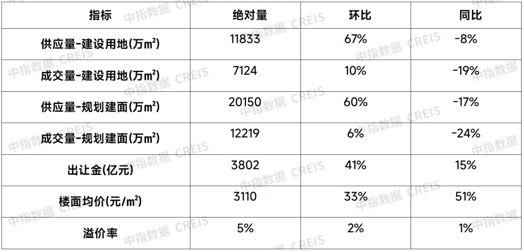 早八点丨11月房地产销售继续回升，京沪土地出让金均超300亿元