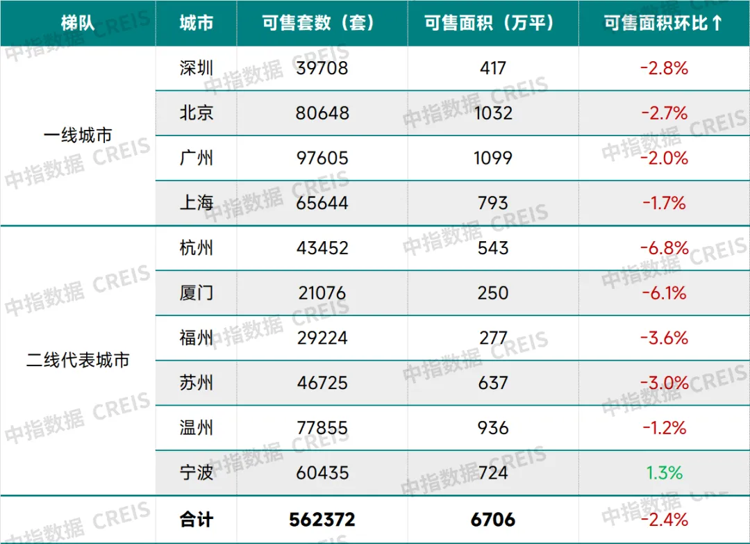 早八点丨11月房地产销售继续回升，京沪土地出让金均超300亿元