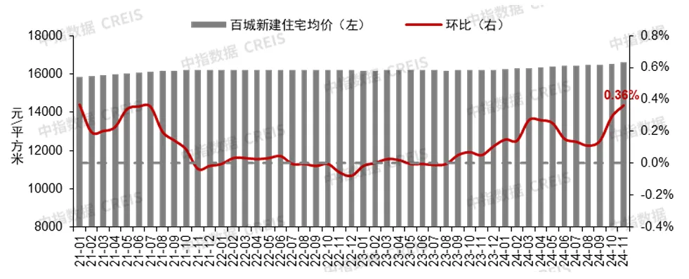 楼市回稳信号强烈！11月4城二手房价格环比止跌转涨