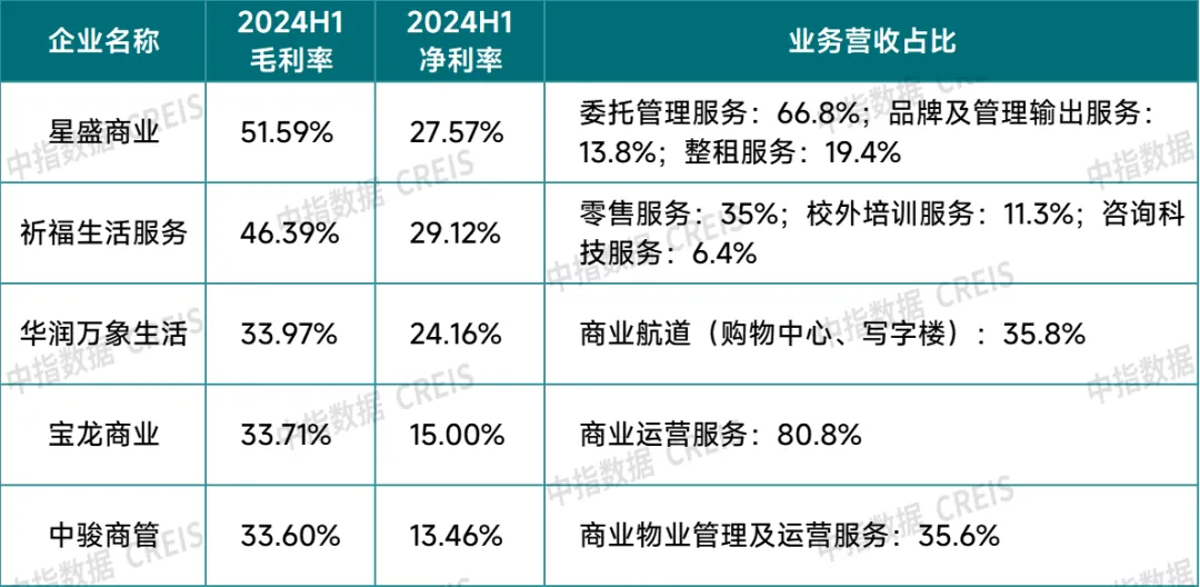 2024中国物业管理行业总结&2025展望