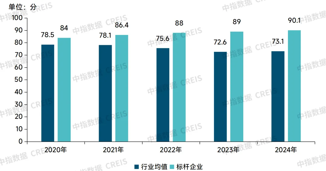 2024中国物业管理行业总结&2025展望