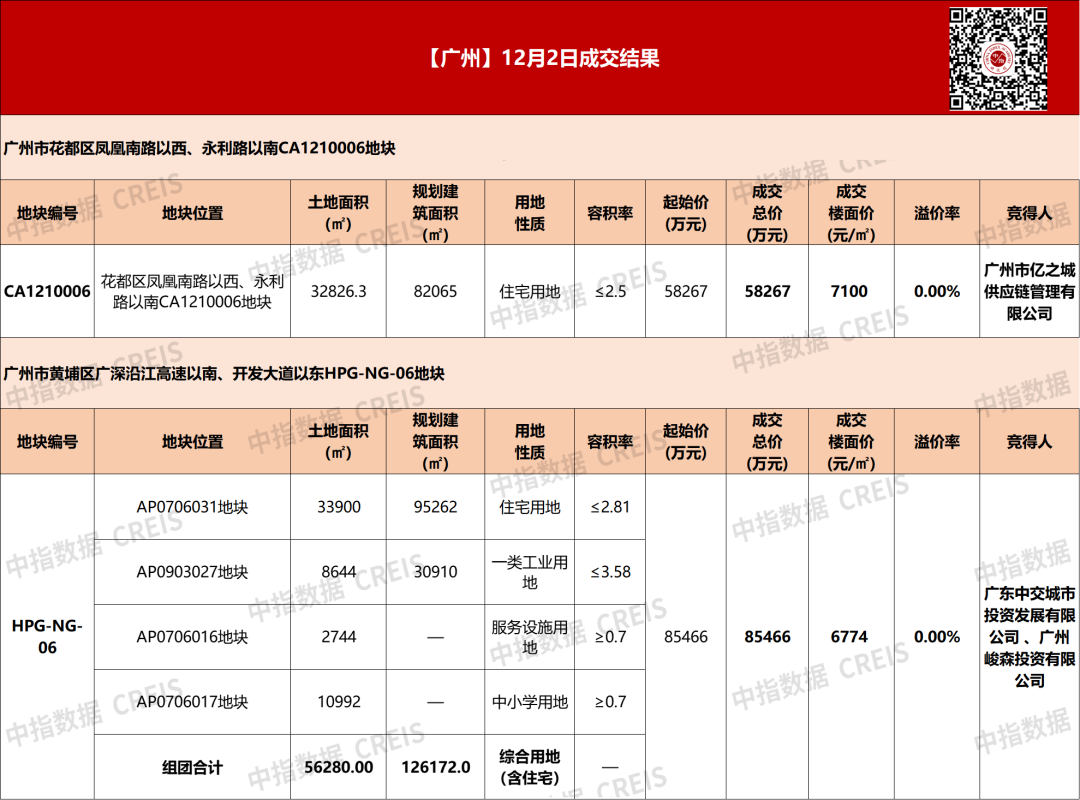 广州2宗涉宅用地收金14.37亿,中交城投联合体落子黄浦区