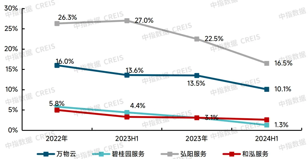 2024中国物业管理行业总结&2025展望