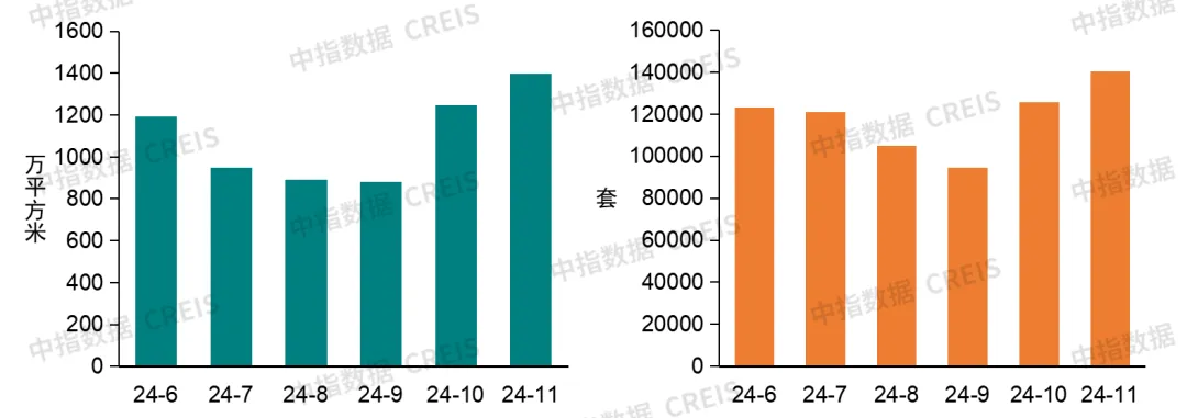 早八点丨11月房地产销售继续回升，京沪土地出让金均超300亿元