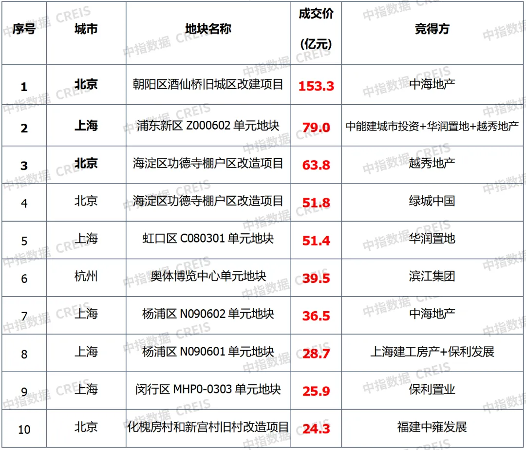 早八点丨11月房地产销售继续回升，京沪土地出让金均超300亿元