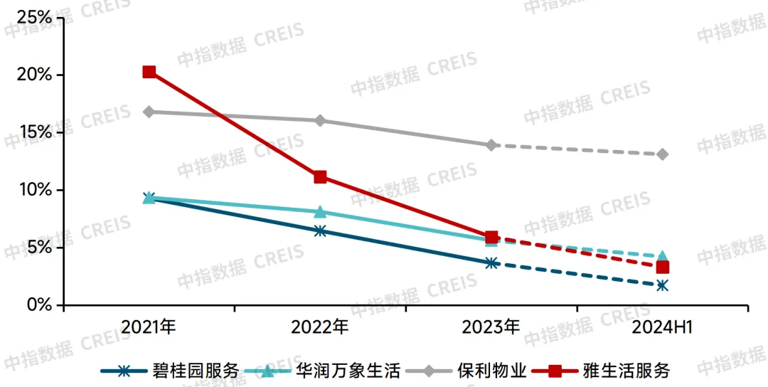 2024中国物业管理行业总结&2025展望