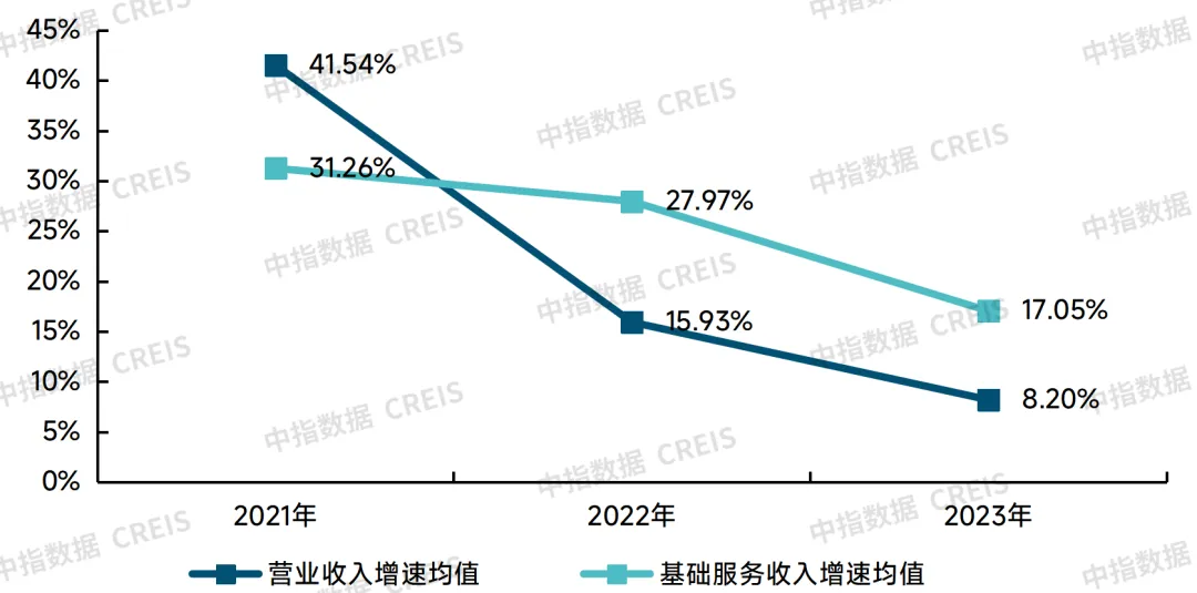 2024中国物业管理行业总结&2025展望